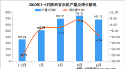 2020年1-6月陕西省水泥产量为2979.32万吨   同比增长29.37%