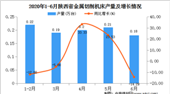 2020年1-6月陕西省金属切削机床产量为1.00万台   同比增长21.95%