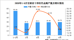 2020年1-6月甘肃省十种有色金属产量为171.73万吨   同比增长21.04%