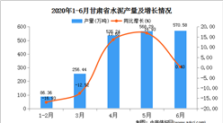 2020年1-6月甘肃省水泥产量为2016.81万吨   同比增长39.45%