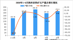 2020年1-6月陕西省铁矿石产量为771.87万吨   同比增长28.80%