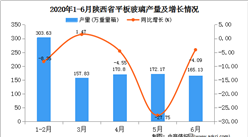 2020年1-6月陕西省平板玻璃产量为969.56万重量箱 同比下降9.76%