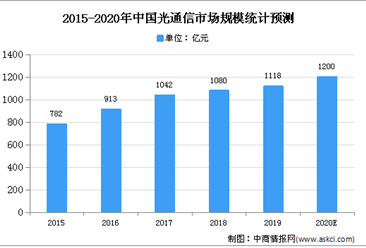 2020年中国光通信市场规模及发展趋势预测分析