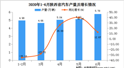 2020年1-6月陕西省汽车产量为25.55万辆   同比增长29.24%