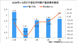 2020年1-6月辽宁省化学纤维产量同比下降25.92%