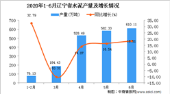 2020年1-6月辽宁省水泥产量为1990.86万吨 同比增长12.16%
