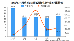 2020年1-6月陕西省农用氮磷钾化肥产量为72.15万吨   同比增长23.93%