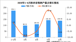 2020年1-6月陜西省粗鋼產量為713.48萬噸   同比增長24.18%