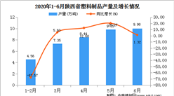 2020年1-6月陕西省塑料制品产量为40.20万吨   同比增长31.72%
