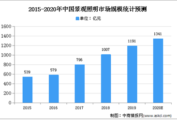 2020年中國景觀照明市場規模及發展趨勢預測分析