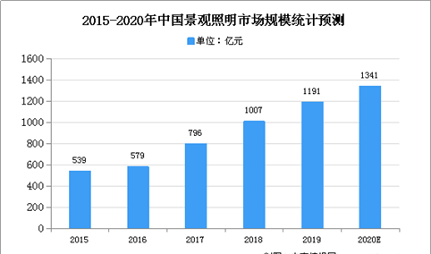 2020年中国景观照明市场规模及发展趋势预测分析