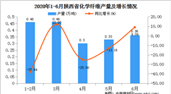 2020年1-6月陕西省化学纤维产量为1.93万吨   同比增长23.72%