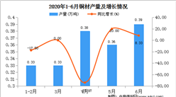 2020年1-6月陜西省銅材產量為1.79萬噸  同比增長27.86%