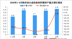 2020年1-6月陕西省合成洗涤剂产量为4.04万吨   同比增长29.90%