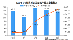 2020年1-6月陕西省发动机产量为679.56万千瓦   同比增长24.83%