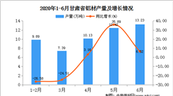 2020年1-6月甘肃省铝材产量为53.54万吨  同比增长32.82%
