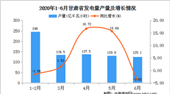 2020年1-6月甘肃省发电量产量为774.10亿千瓦小时   同比增比增长19.41%