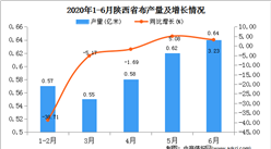 2020年1-6月陕西省布产量为2.96万吨   同比增长27.59%