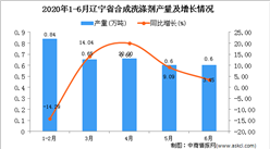 2020年1-6月遼寧省合成洗滌劑產量為3.36萬噸 同比增長3.38%