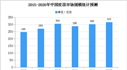 2020年中国疫苗市场规模及发展趋势预测分析