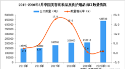2020年1-6月中國美容化妝品及洗護用品出口量同比增長1%