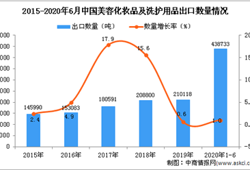 2020年1-6月中国美容化妆品及洗护用品出口量同比增长1%
