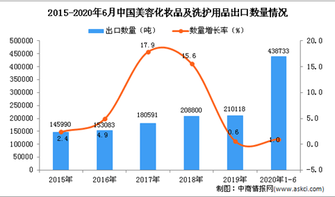 2020年1-6月中国美容化妆品及洗护用品出口量同比增长1%