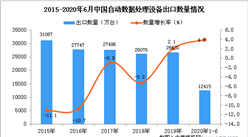 2020年1-6月中国自动数据处理设备出口量为12415万台 同比增长4%