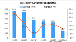 2020年1-6月中國鋼材出口量為2870萬噸 同比下降16.5%