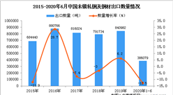 2020年1-6月中國未鍛軋銅及銅材出口量及金額增長情況分析