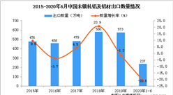 2020年1-6月中国未锻轧铝及铝材出口量及金额增长情况分析