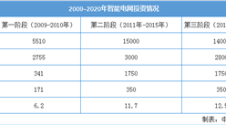 2020年中国智能电网行业投资情况及市场规模预测分析（图）