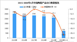 2020年1-6月中國陶瓷產品出口量及金額增長情況分析