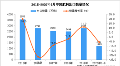 2020年1-6月中国肥料出口量为1193万吨 同比下降5.3%