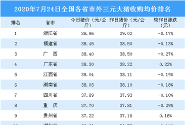 2020年7月24日全国各省市生猪价格排行榜：全国生猪价格主流下跌（附排名）