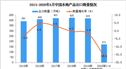 2020年1-6月中国水海产品出口量及金额增长情况分析