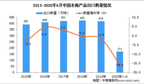 2020年1-6月中国水海产品出口量及金额增长情况分析