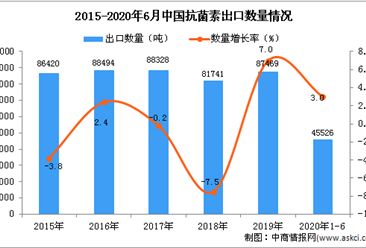2020年1-6月中國抗菌素出口量及金額增長情況分析