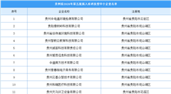 貴州省2020年第五批擬入庫科技型中小企業公示名單出爐（附完整名單）