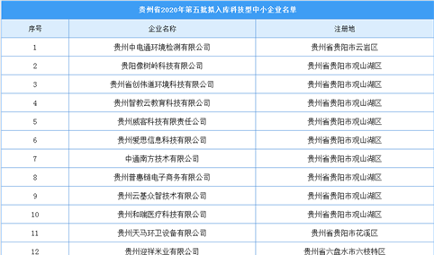 贵州省2020年第五批拟入库科技型中小企业公示名单出炉（附完整名单）
