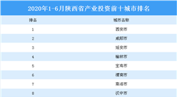 2020上半年陕西省产业投资前十城市排名：西安位居榜首（产业篇）