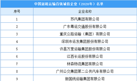 2020年中国道路运输百强诚信企业名单：苏汽集团/粤运交通等上榜（附名单）