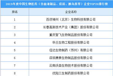 2019年度中国生物医药企业排行榜（TOP20）