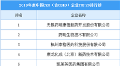 2019年度中国CRO（含CDMO）企业TOP20排行榜