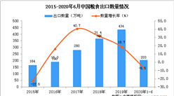 2020年1-6月中国粮食出口量为203万吨 同比下降6.5%