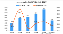 2020年1-6月中國汽油出口量及金額增長情況分析