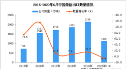 2020年1-6月中國柴油出口量及金額增長情況分析