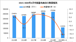 2020年1-6月中国蓄电池出口量及金额增长情况分析