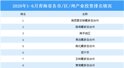 2020上半年青海省各市/区/州产业投资排名：海西蒙古族藏族自治州产业投资最活跃