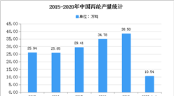 2020年中国丙纶行业存在问题及发展前景分析